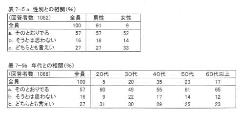 表7‐5a 性別との相関(%)
表7‐5b 年代との相関(%)