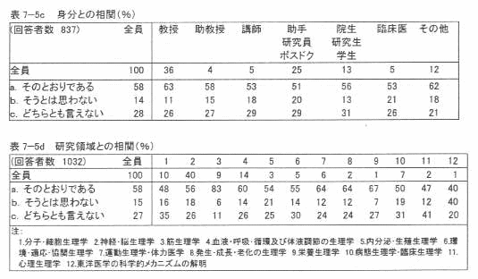 表7‐5c 身分との相関(%)
表7‐5d 研究領域との相関(%)