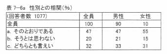 表7‐6a 性別との相関(%)
