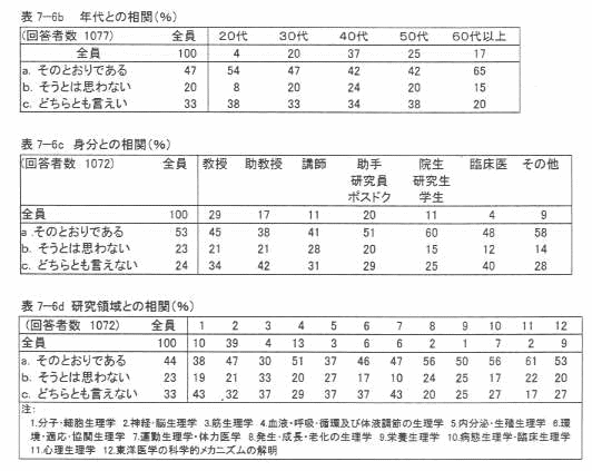 表7‐6b 年代との相関(%)
表7‐6c 身分との相関(%)
表7‐6d 研究領域との相関(%)