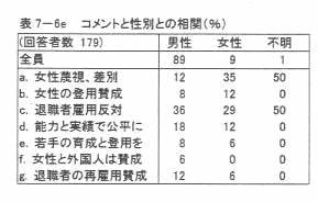 表7‐6e コメントと性別との相関(%)