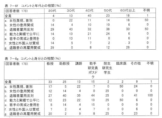 表7‐6f コメントと年代との相関(%)
表7‐6g コメントと身分との相関(%)