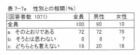 表7‐7a 性別との相関(%)