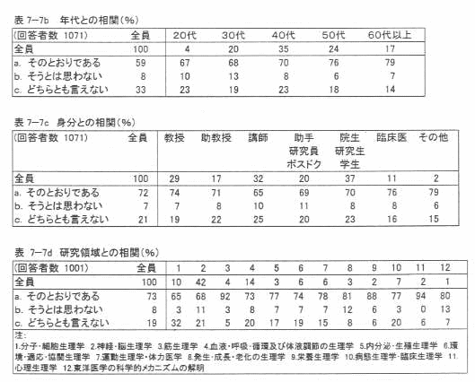 表7‐7b 年代との相関(%)
表7‐7c 身分との相関(%)
表7‐7d 研究領域との相関(%)