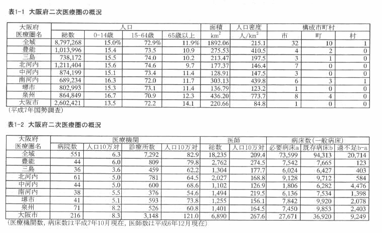 表1‐1 大阪府二次医療圏の概況
表1‐2 大阪府二次医療圏の概況