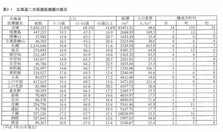 表2‐1 北海道二次保健医療圏の概況