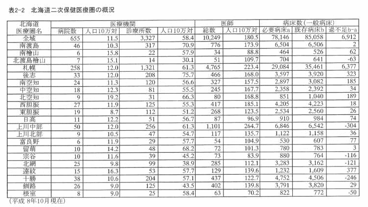 表2‐2 北海道二次保健医療圏の概況
