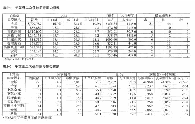 表3‐1 千葉県二次保健医療圏の概況
表3‐2 千葉県二次保健医療圏の概況