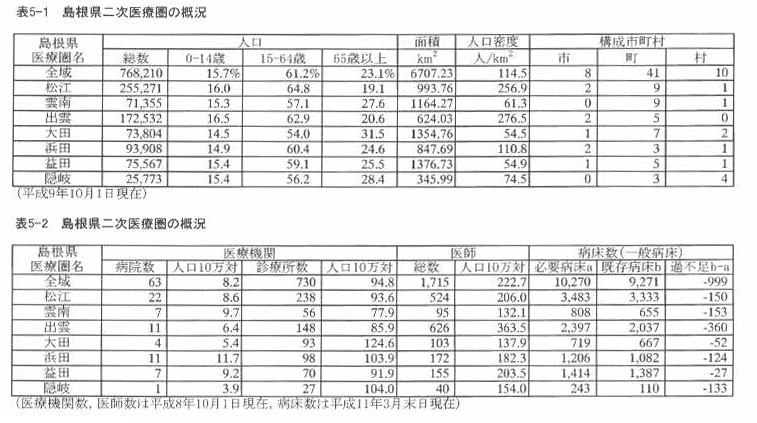 表5‐1 島根県二次医療圏の概況
表5‐2 島根県二次医療圏の概況