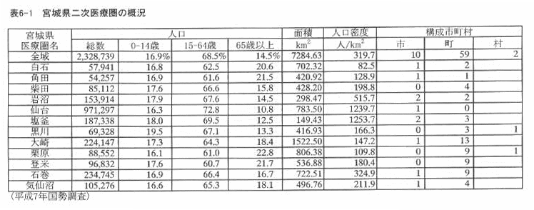 表6‐1 宮城県二次医療圏の概況