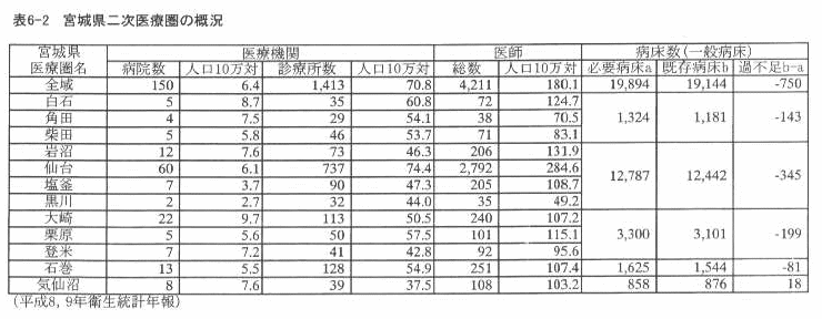 表6‐2 宮城県二次医療圏の概況