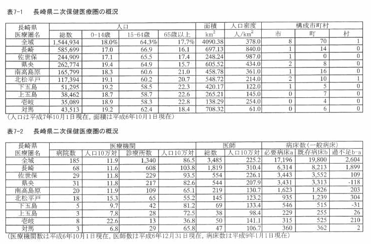 表7‐1 長崎県二次保健医療圏の概況
表7‐2 長崎県二次保健医療圏の概況