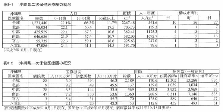 表8‐1 沖縄県二次保健医療圏の概況
表8‐2 沖縄県二次保健医療圏の概況