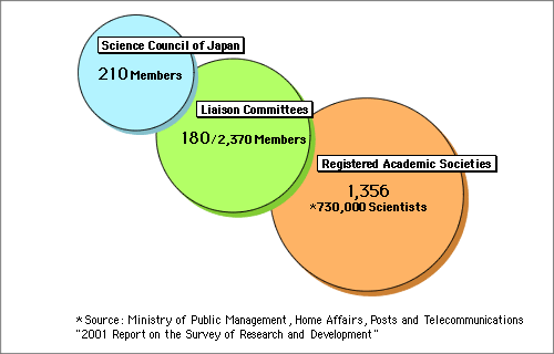 The Representative Organization of Japanese Scientists
