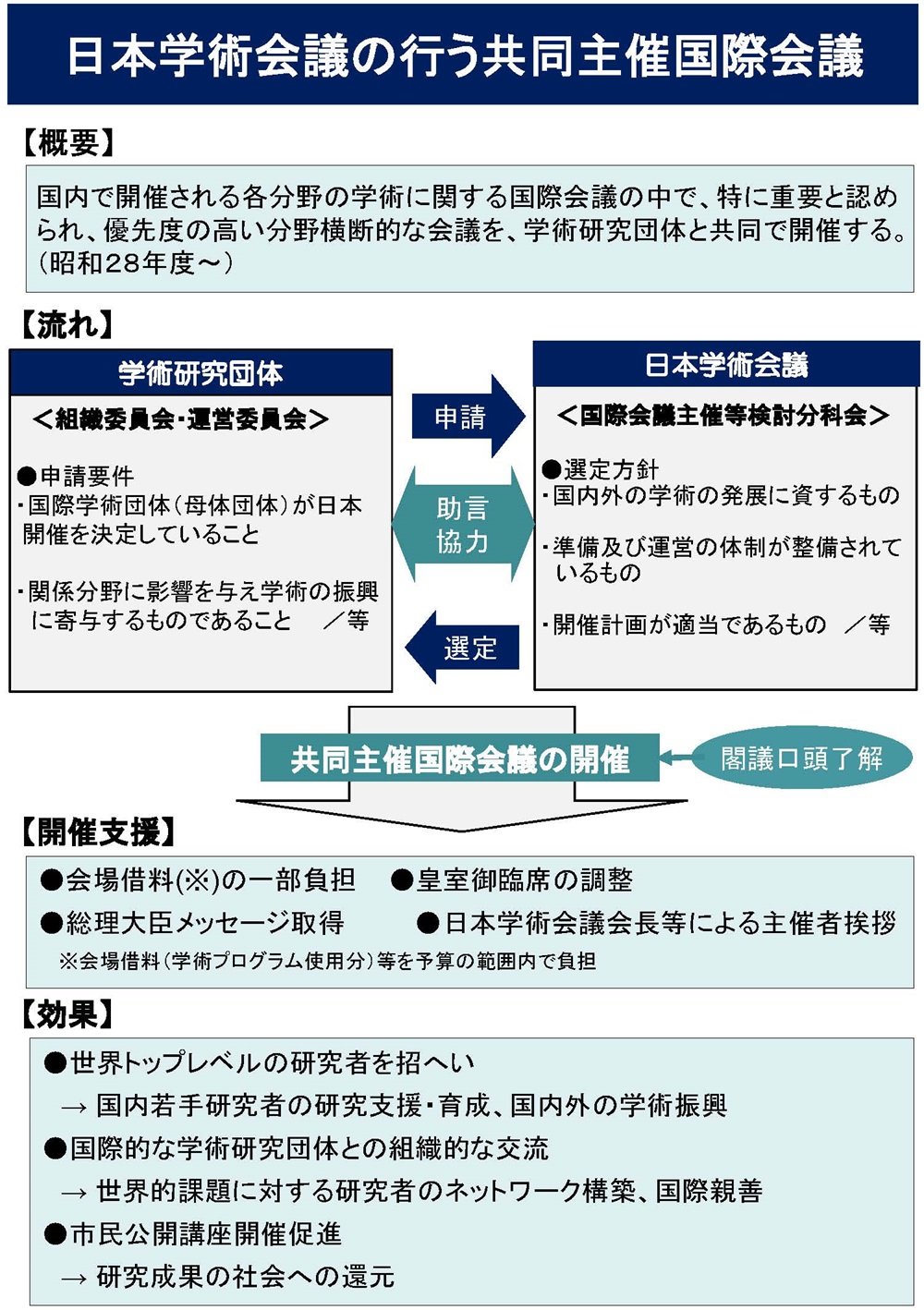 日本学術会議の行う共同主催国際会議