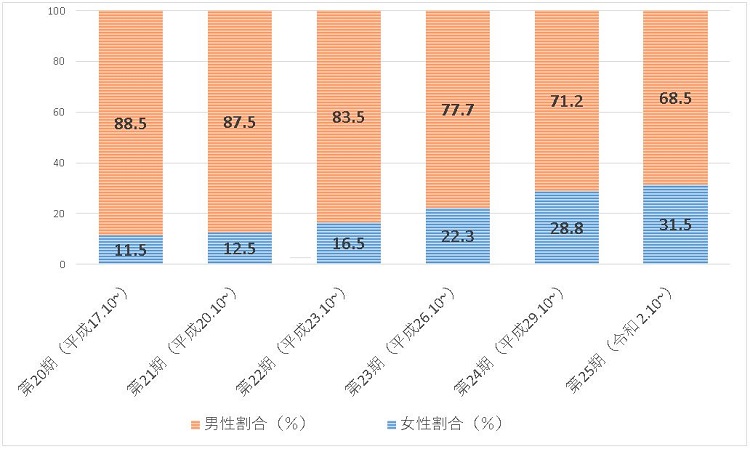 連携会員の女性比率は、平成17年は11.5％、平成20年は12.5％、平成23年は16.5％、平成26年は22.3％、平成29年は28.8％と増加している。