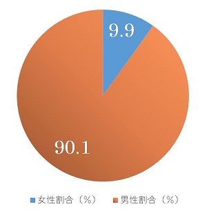 学会の長の男女比率：男性91.9％、女性8.1％