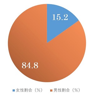 学会役員の男女比率：男性86.7％、女性13.3％