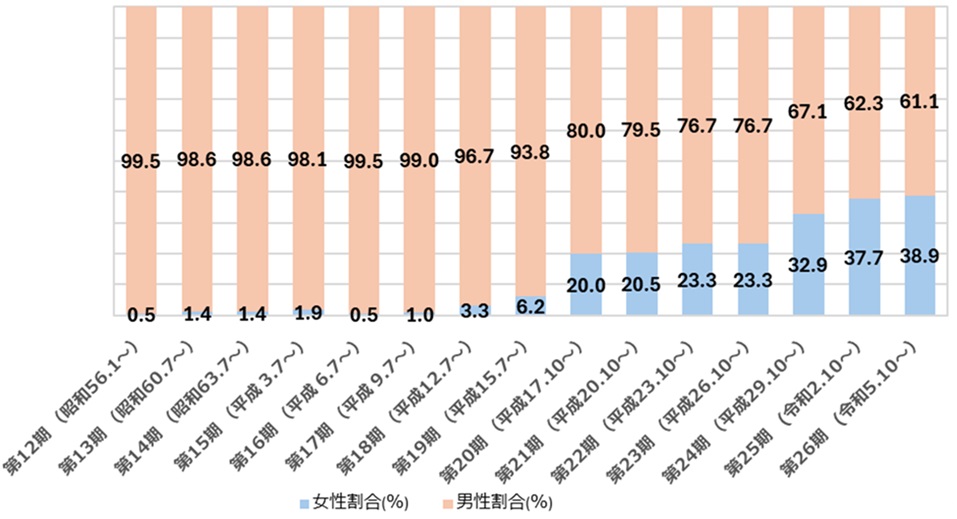 会員の男女比率は、第17期（平成9年）まで99％男性が占めていたが、以降徐々に女性会員比が上がって、第24期（平成29年）には女性会員比率が32.9％まで上昇、第26期（令和5年）には女性会員比率が38.9％まで増加している。
