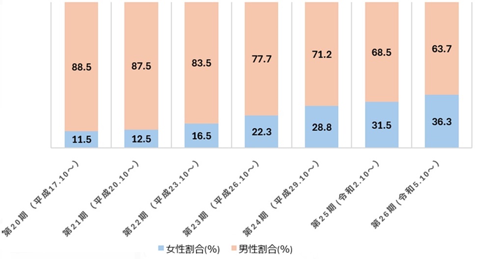 連携会員の女性比率は、平成17年は11.5％、平成20年は12.5％、平成23年は16.5％、平成26年は22.3％、平成29年は28.8％、令和2年は31.5％、令和5年は36.3％と増加している。