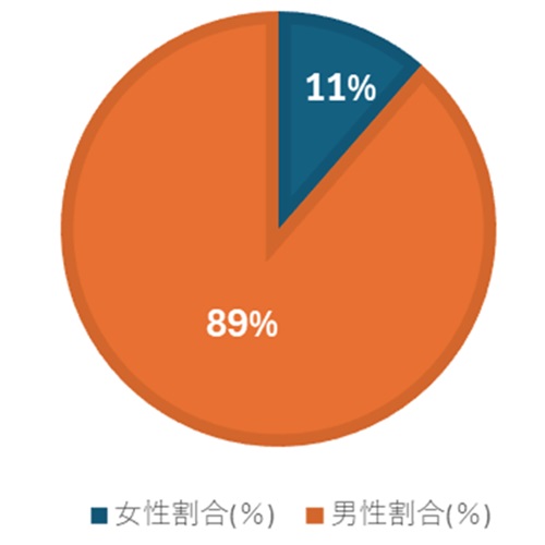 学会の長の男女比率：男性89％、女性11％