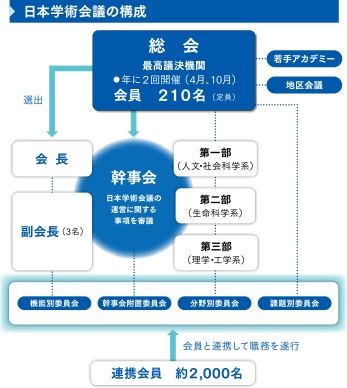 組織図：日本学術会議　会員：210名、連携会員：約2,000名