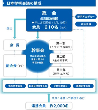 組織図：日本学術会議　会員：210名、連携会員：約2,000名