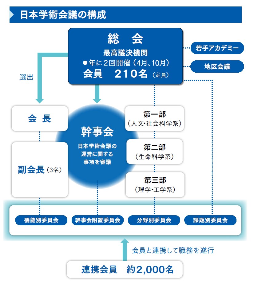 組織図:日本学術会議 会員:210名、連携会員:約2,000名