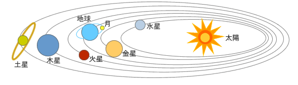 太陽系