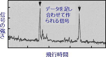グラフ4：データを足し合わせて作られる信号
