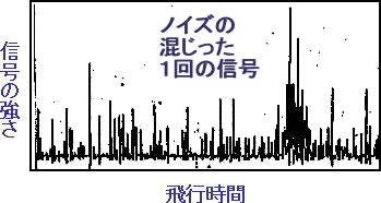 グラフ1：ノイズの混じった1回の信号