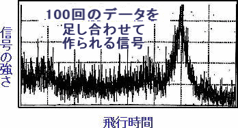 グラフ2：100回のデータを足し合わせて作られる信号